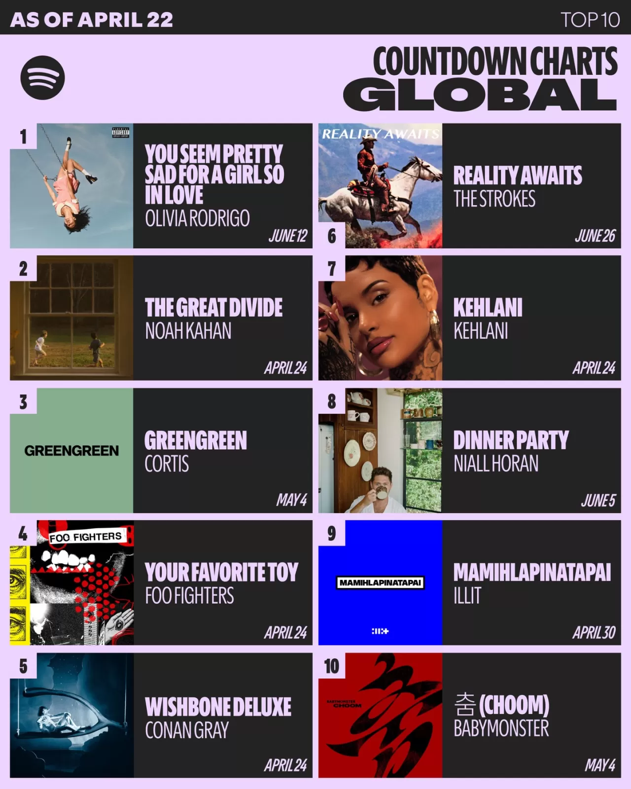 Spotify Countdown Chart'ta Bu Hafta: Noah Kahan, Foo Fighters, Conan Gray ve Kehlani