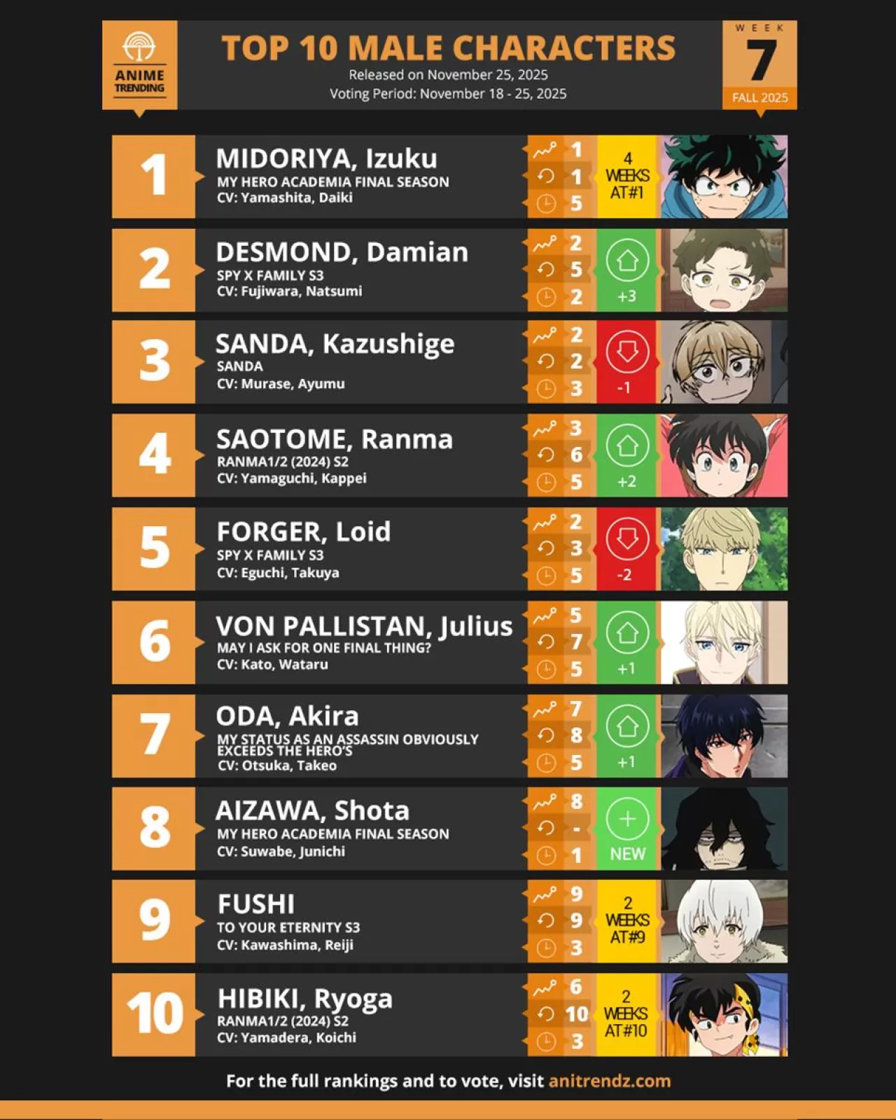 Anitrendz Anketinde Haftanın En Popüler 10 Erkek Anime Karakteri Açıklandı