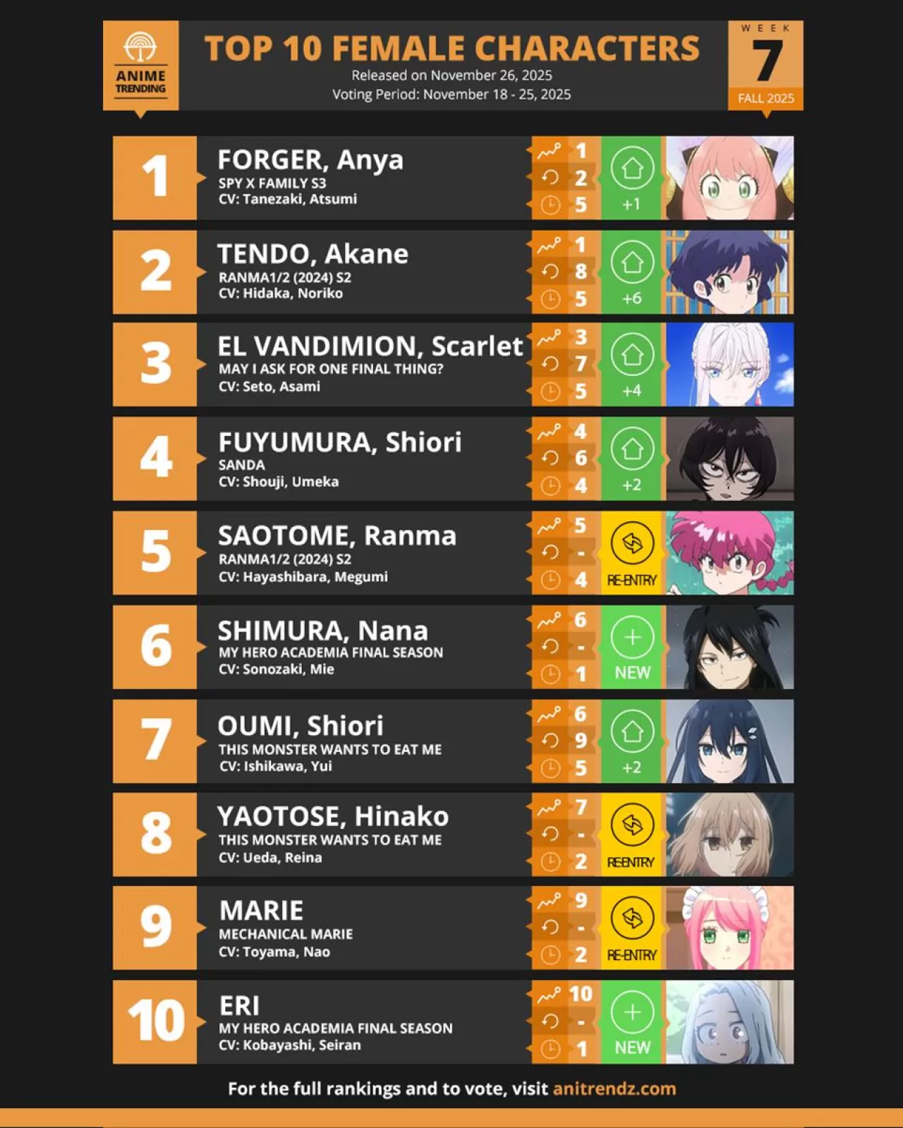 Anitrendz Anketinde Haftanın En Popüler 10 Kadın Anime Karakteri Açıklandı