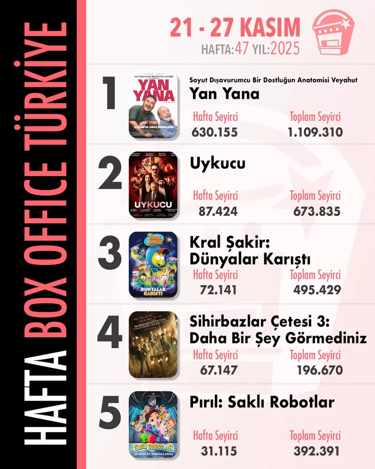 Yan Yana, Gişe Zirvesindeki Hakimiyetini Sürdürdü