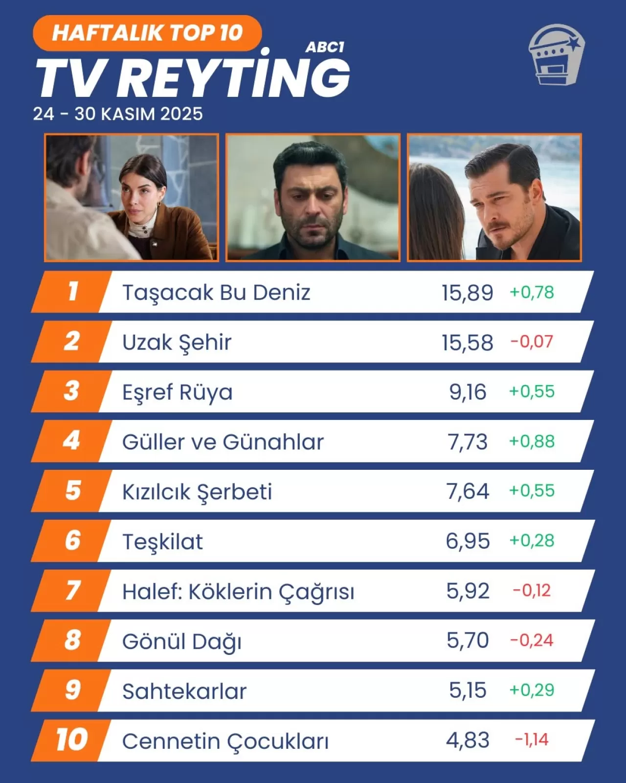 Televizyon Rekabetinde Liderlik Değişti: Taşacak Bu Deniz Zirveye Yerleşti
