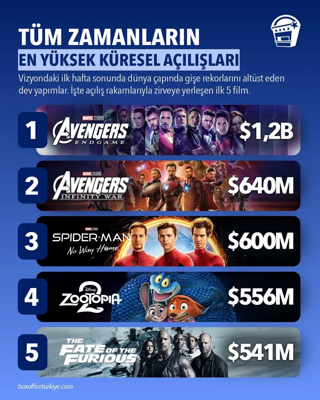 Zootropolis 2, Küresel Gişede Tarihi Bir Açılış Yaptı