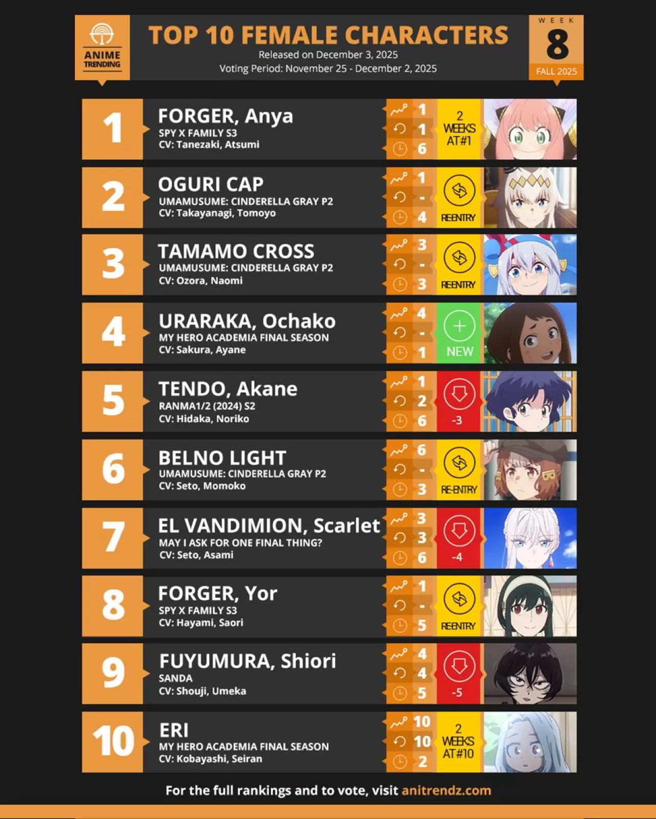 Anitrendz Anketinde Haftanın En Popüler 10 Kadın Anime Karakteri Açıklandı