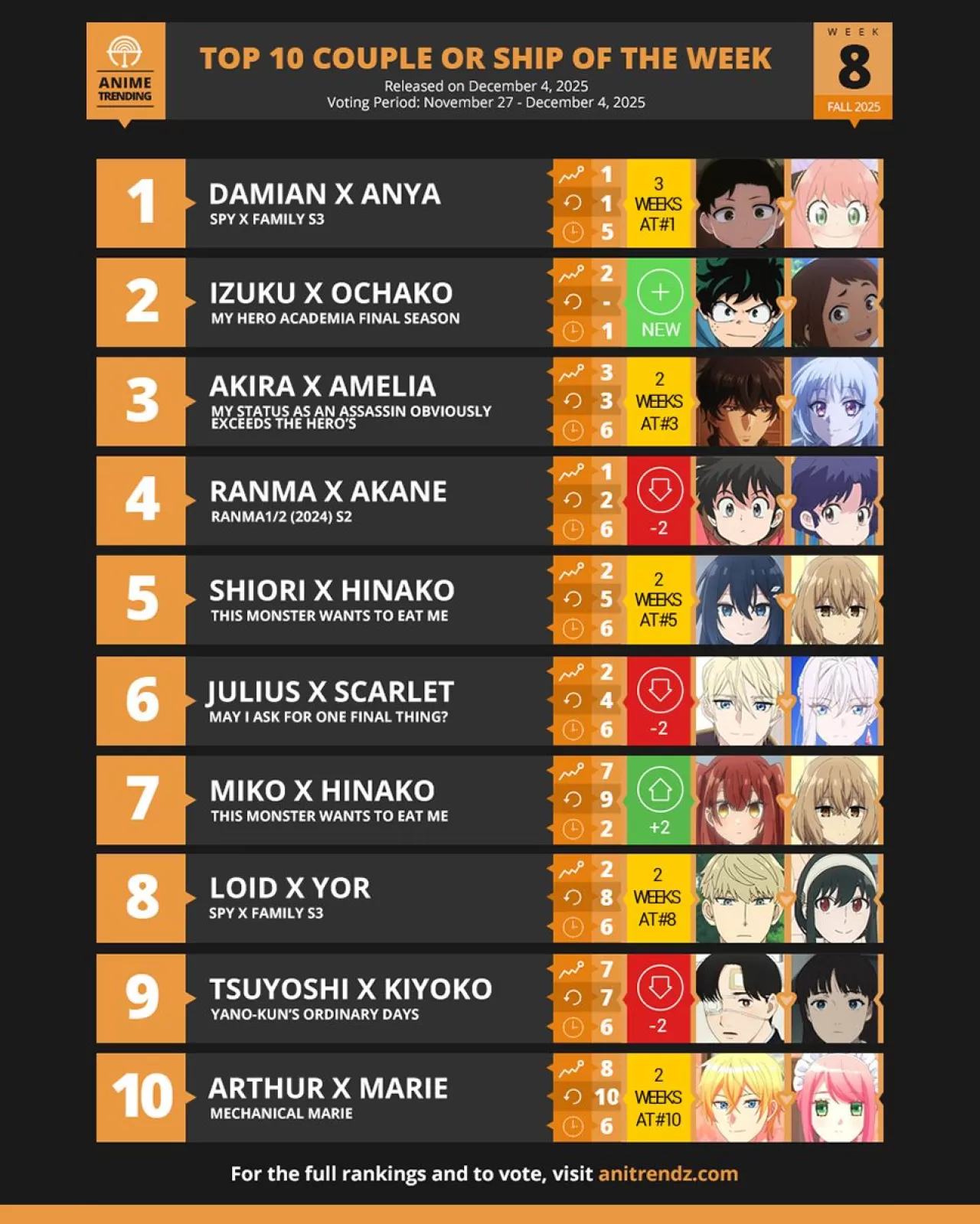 Anitrendz Anketinde Haftanın En Popüler Anime Çiftleri ve 'Ship'leri Açıklandı