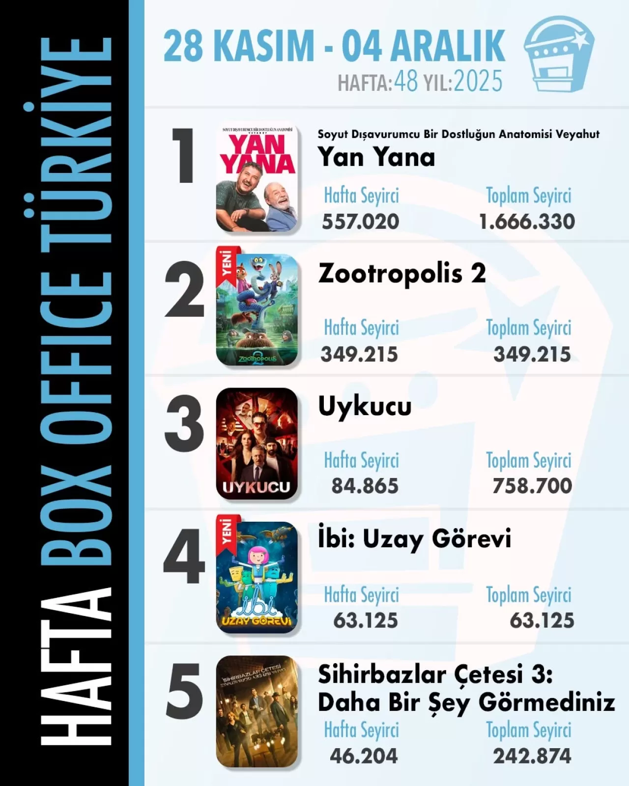 Türkiye Gişe Haftasında 