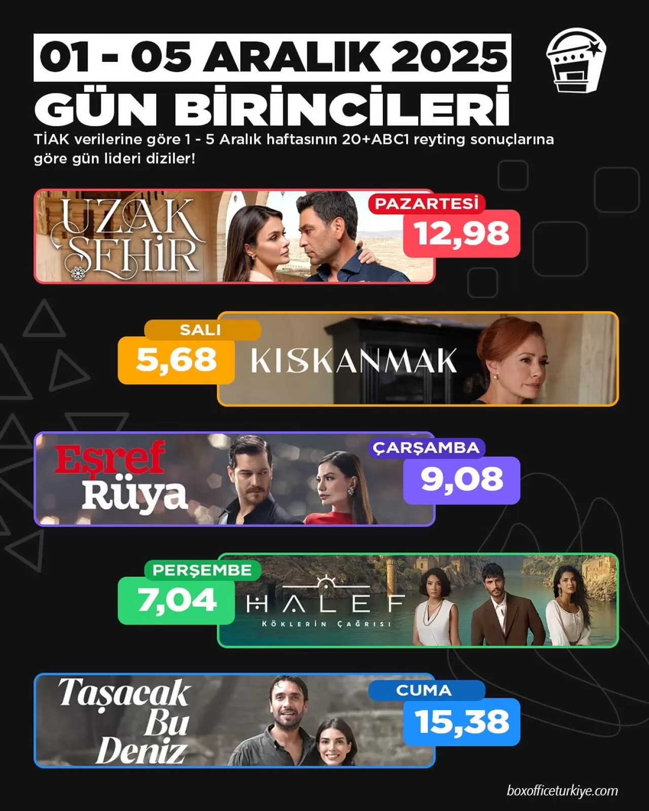 05 Aralık Haftası TV Reyting Liderleri Belli Oldu