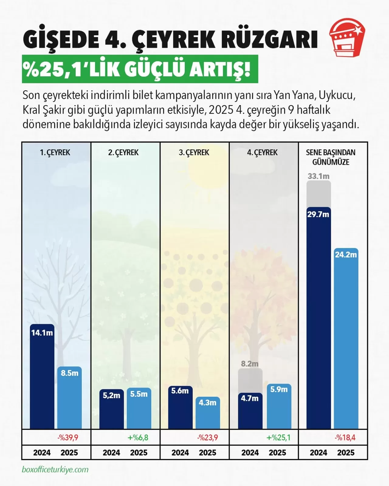 Sinema Gişesinde Son Çeyrekte Güçlü Toparlanma