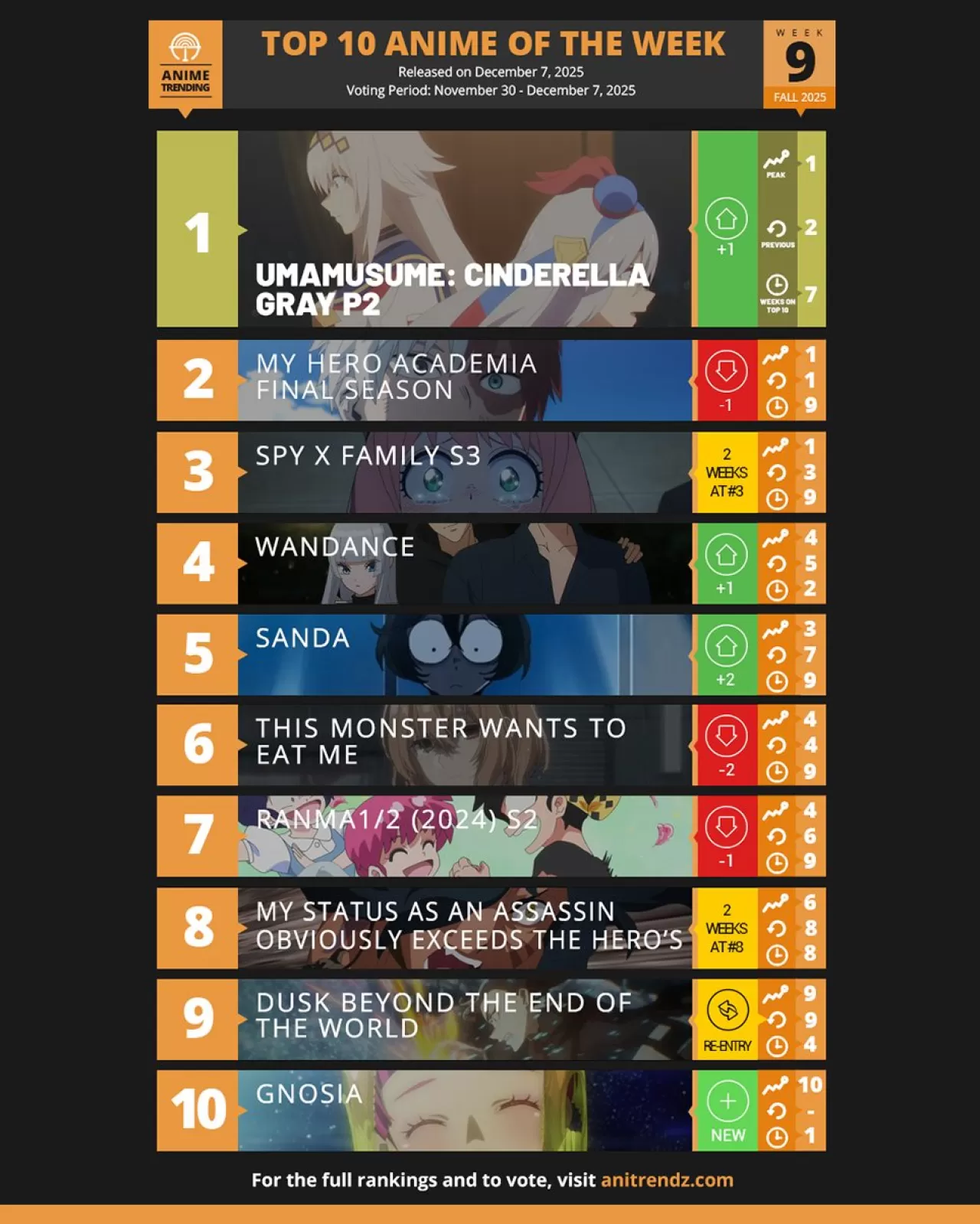 Anitrendz Haftalık Anime Sıralamasında Spy x Family ve Umamusume Öne Çıkıyor