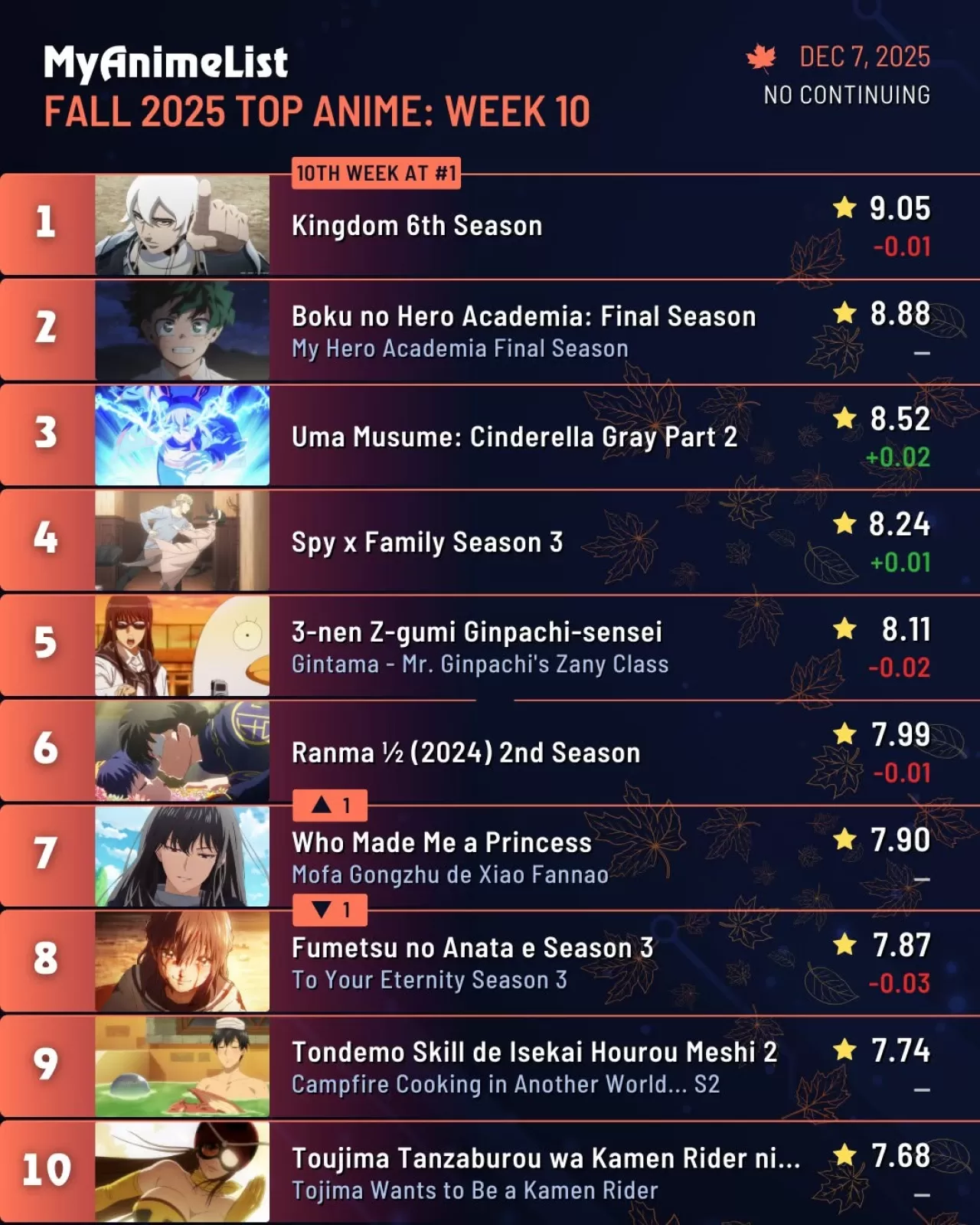 Who Made Me a Princess Anime Listelerinde Yükselişe Geçti