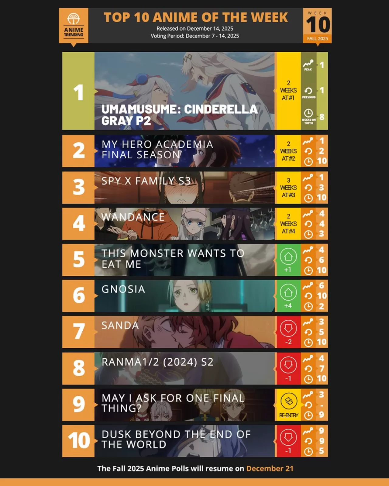 Anitrendz Anketine Göre Sonbahar 2025 Anime Sezonunun 10. Haftasında Öne Çıkanler