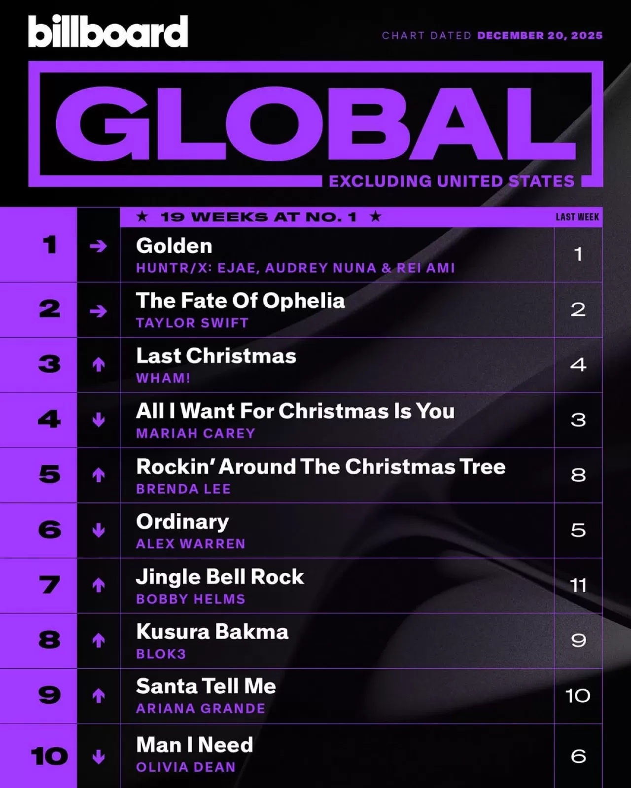 Küresel Müzik Listelerinde Yeni Liderler Belli Oldu