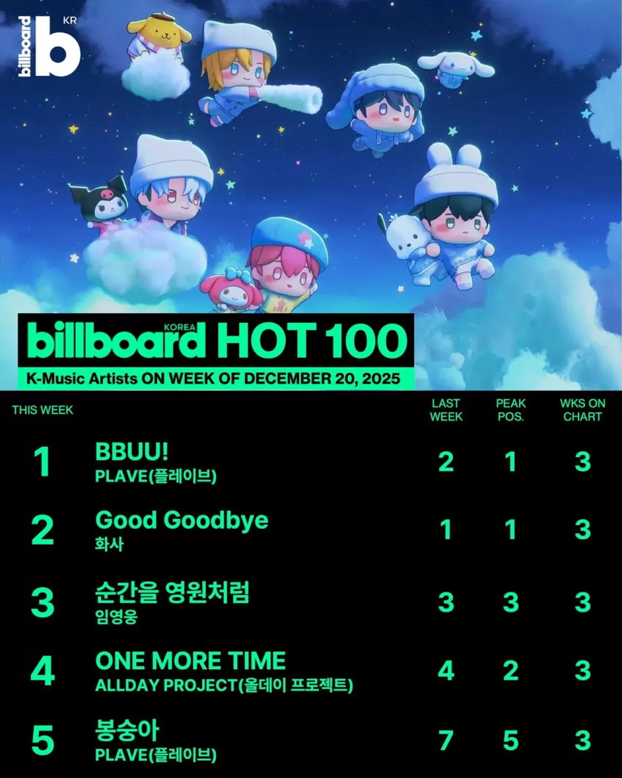 Billboard Korea Hot 100 Listesinde PLAVE ve Hwasa Öne Çıktı