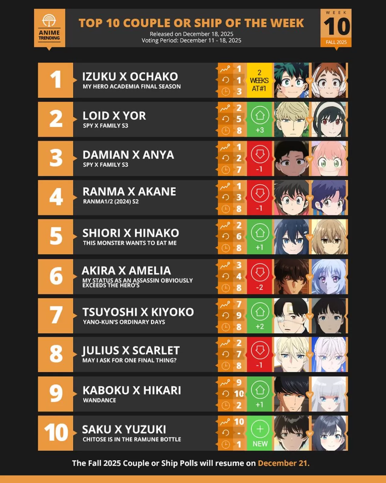 AniTrendz Anketinde Haftanın En Popüler Anime Çiftleri ve 'Ship'leri Açıklandı