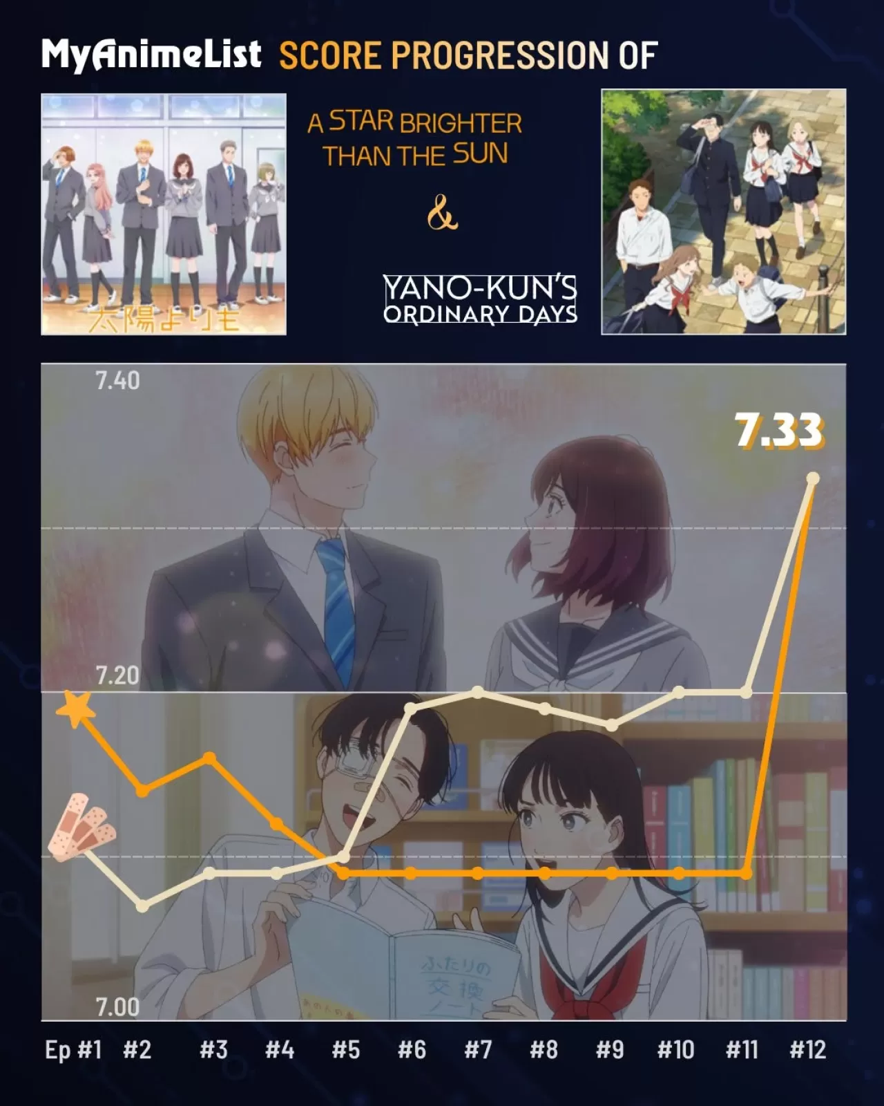 MyAnimeList'ten Öneri: Bu Noel Sezonunda İzleyebileceğiniz Az Bilinen Romantik Animeler