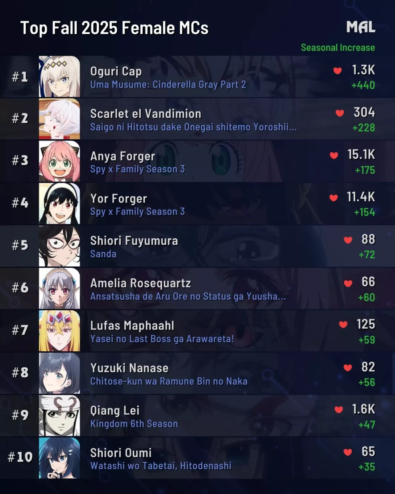 Anime Dünyasının Sezonun En Popüler Kadın Başkarakterleri Belli Oldu