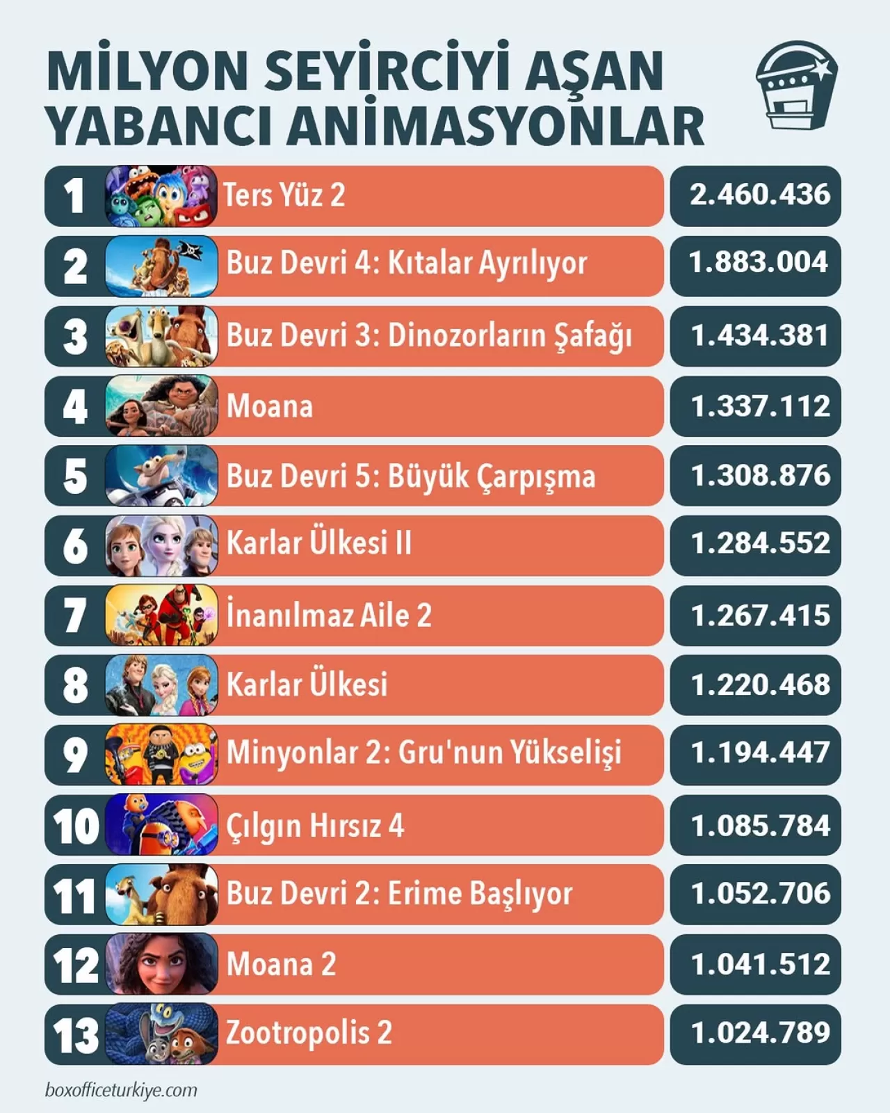 Zootropolis 2, Türkiye'de 1 Milyon Seyirci Barajını Aştı