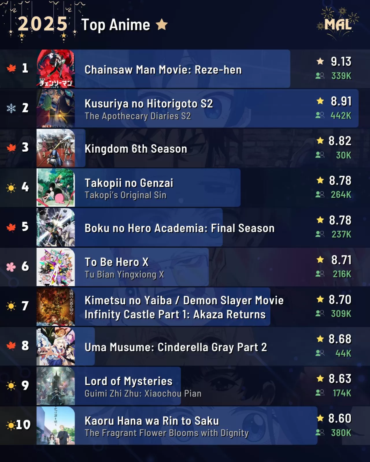 2025'in En Yüksek Puanlı Anime Listesi Açıklandı: Chainsaw Man ve Kusuriya Başı Çekiyor