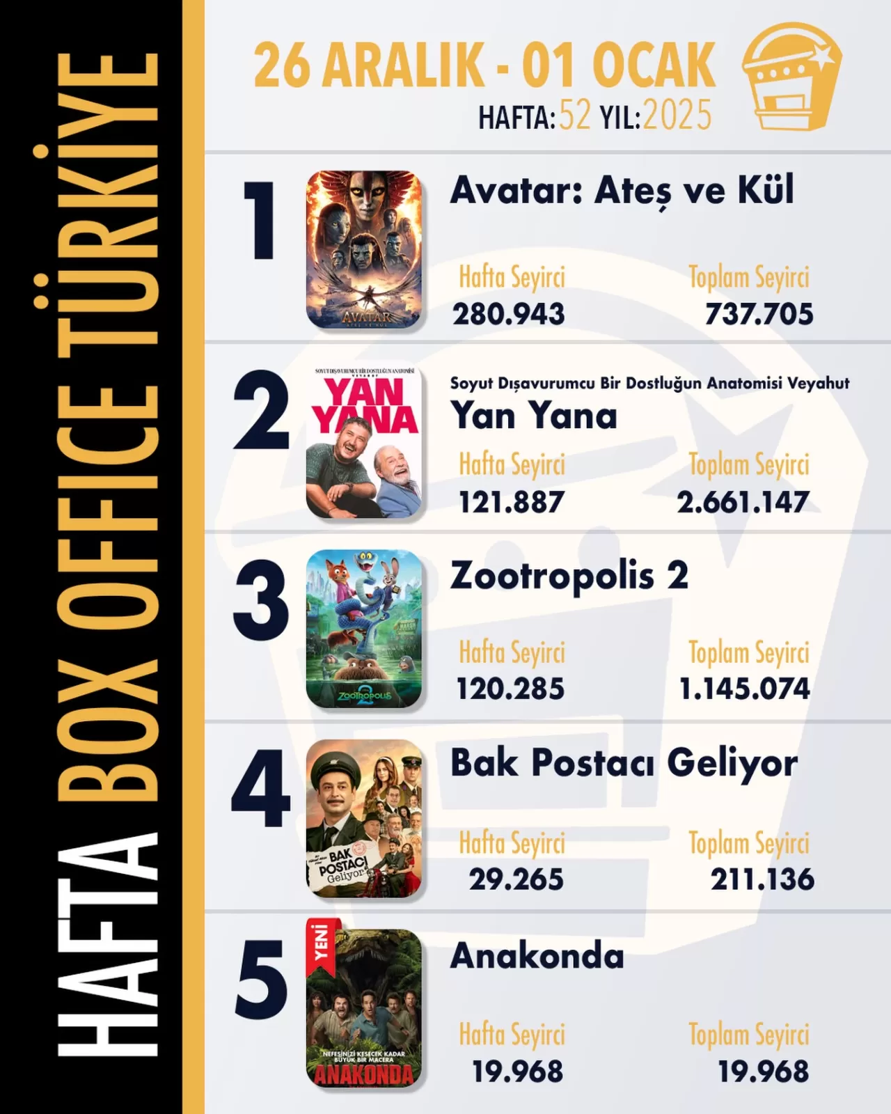 2025'e Girerken Gişe Liderliği Değişmedi: 