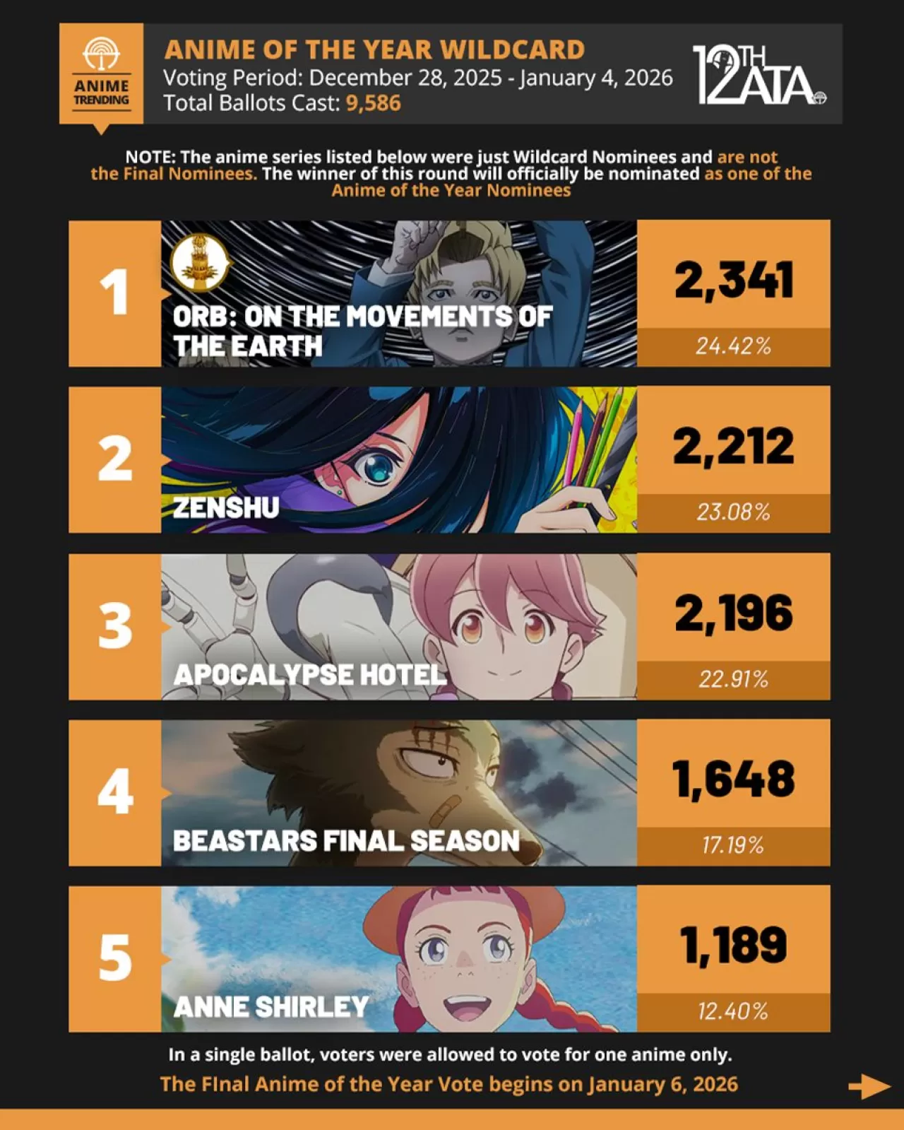 Anime Trending Ödülleri'nde Vahşi Kart Turu Sonuçları Açıklandı