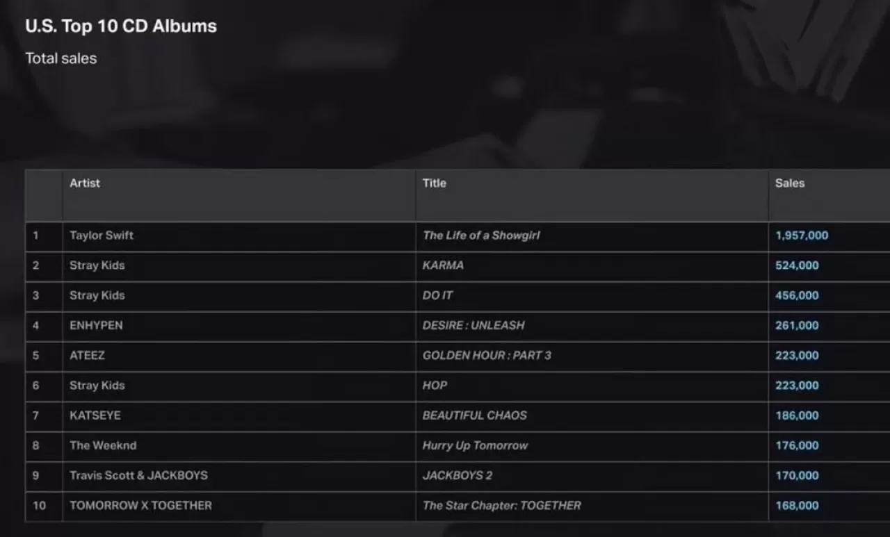 Stray Kids, 2025 Luminate ABD Listelerinde Zirveyi Zorluyor