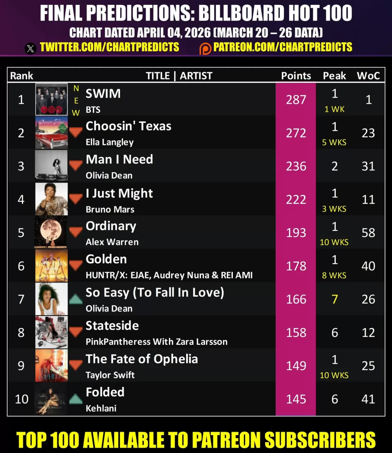 Billboard Hot100 Tahmini: 