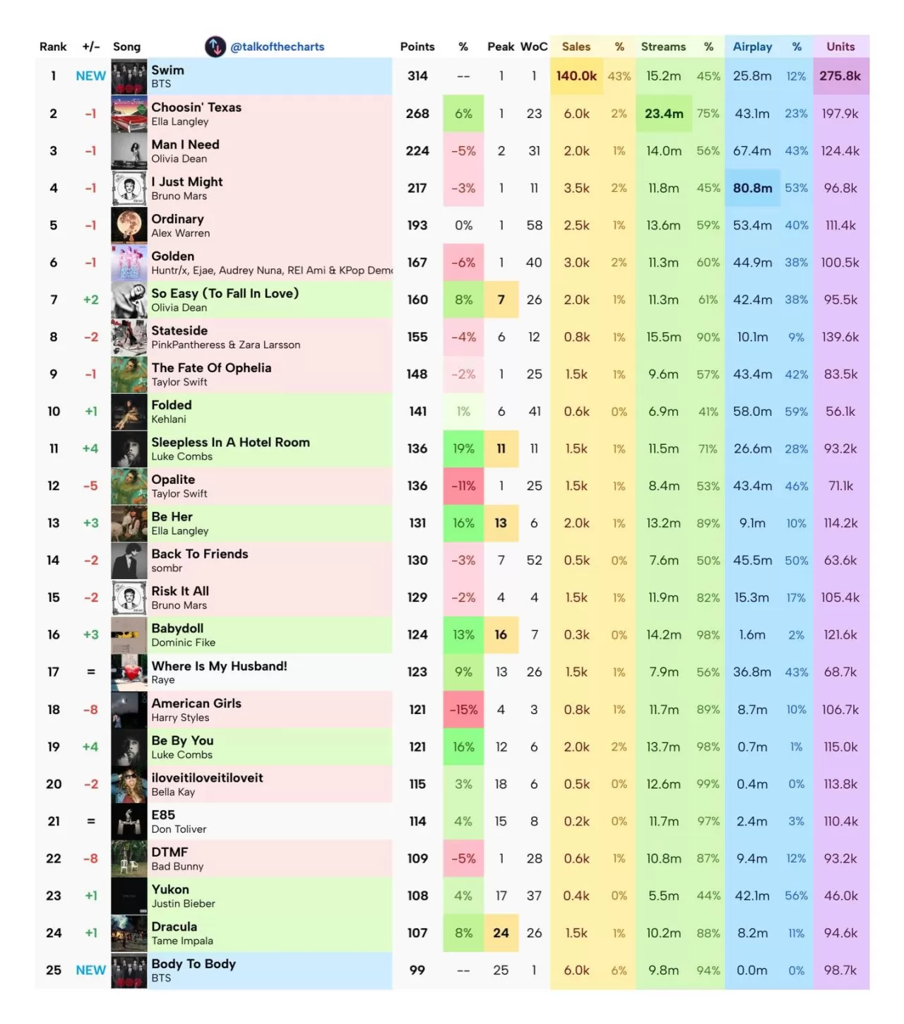 BTS'nin ARİRANG Albümü Tüm Şarkılarıyla Billboard Hot100'e Giriyor