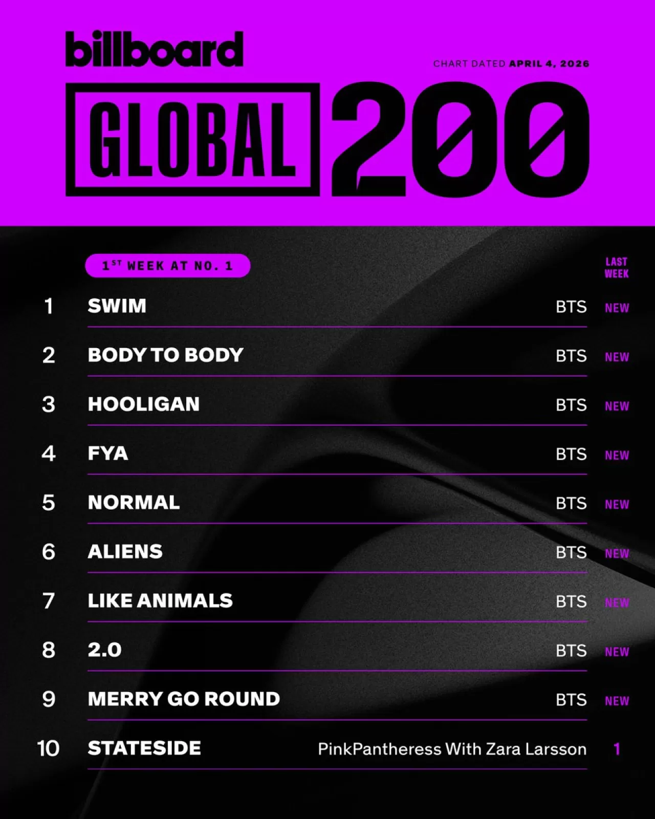 BTS, 9 Şarkıyla Billboard Global 200'de Tarihi Başarı!