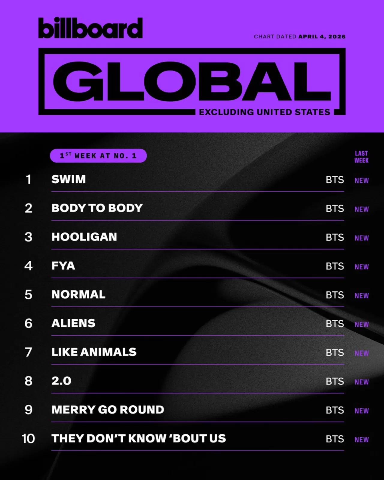 BTS Billboard'da Tarih Yazdı! İlk Kez 1-10 Sırayı Alan Sanatçı