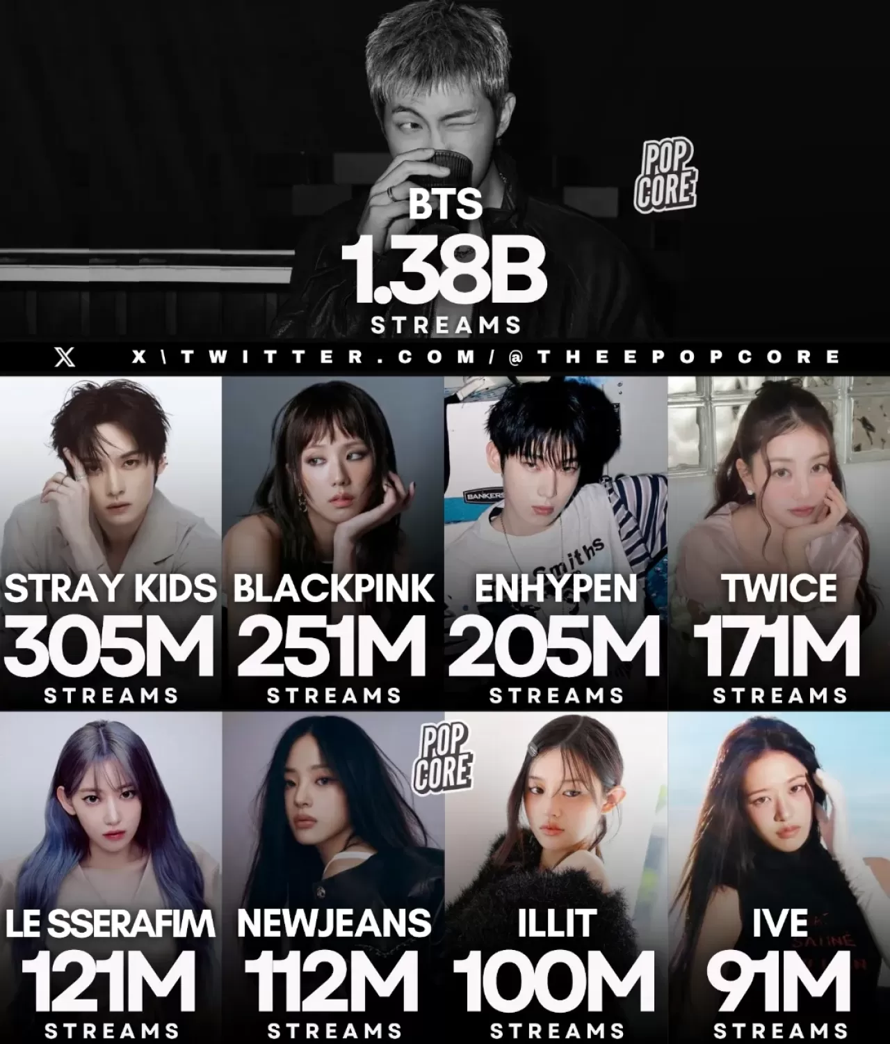 BTS Rekor Kırdı: Bir Ayda 1 Milyar Dinlenmeyi Aşan İlk K-pop Grubu