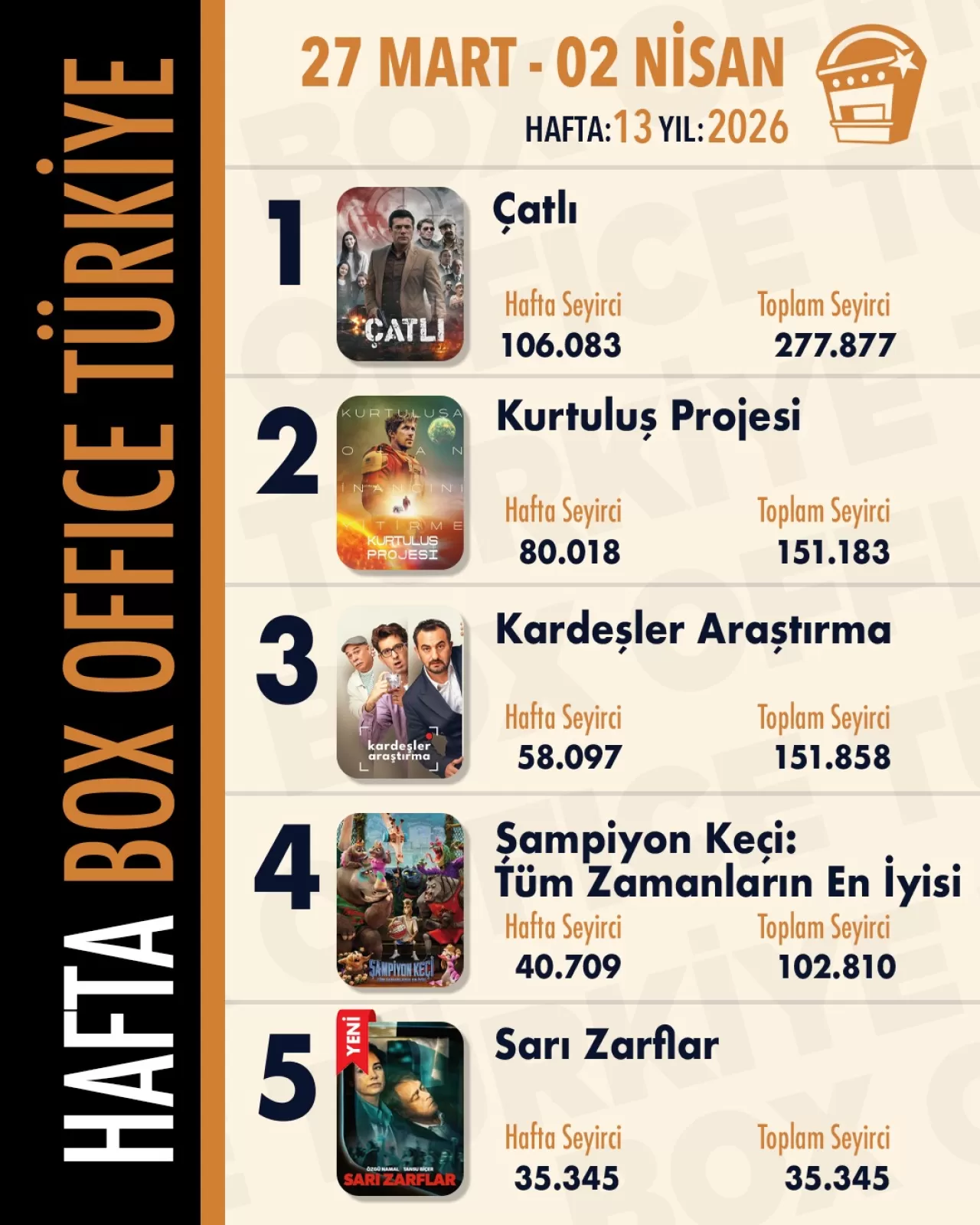 Mart Ayının Son Haftasında Gişe Lideri Değişmedi: Çatlı 106 Bin Seyirciyle Birinci