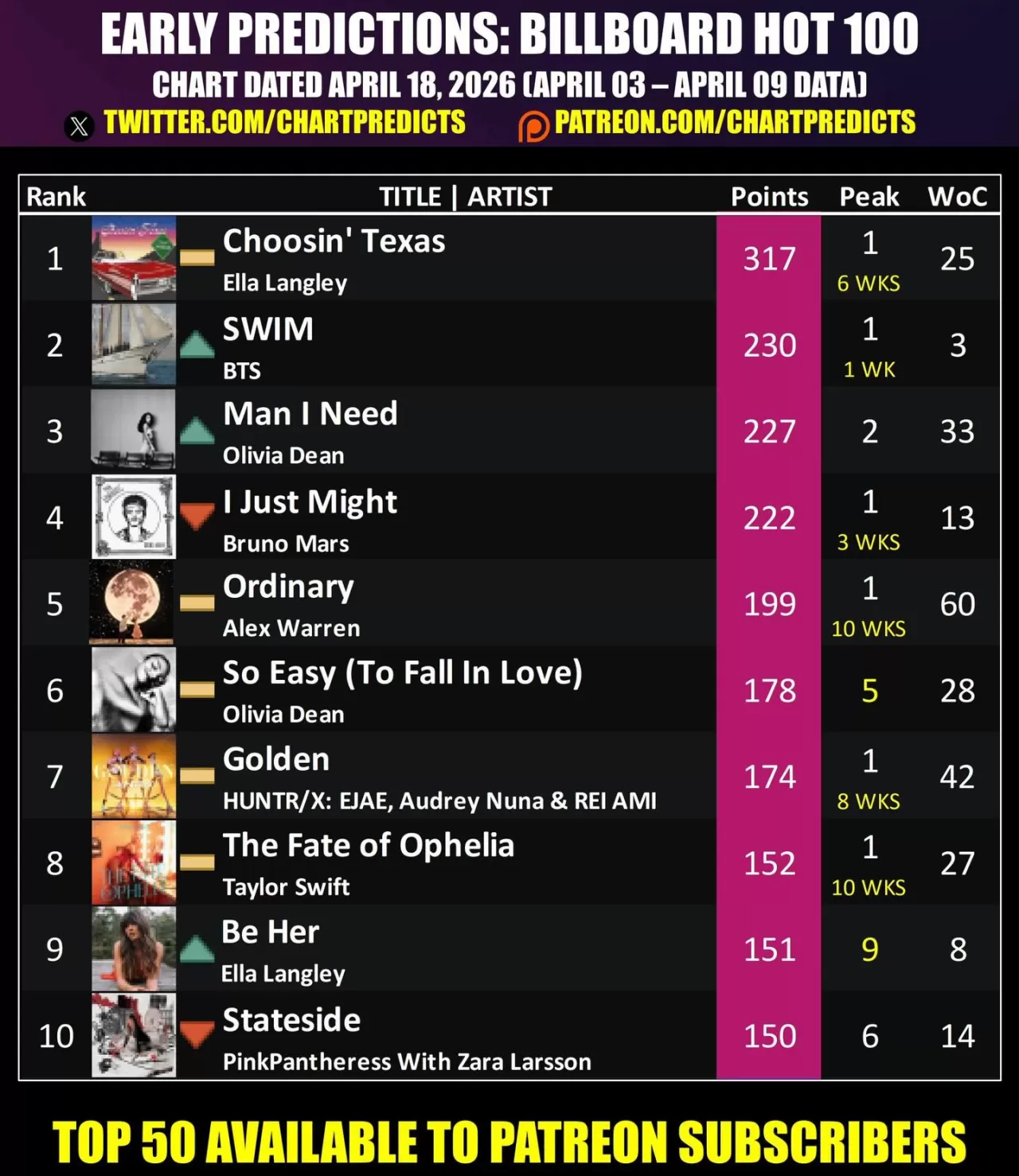 BTS, Billboard Hot 100'de 3 Haftalık Tahminle Bekleniyor