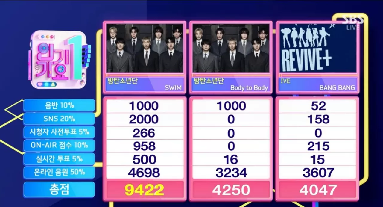 BTS, Inkigayo'da 9. Müzik Ödülünü Kazandı