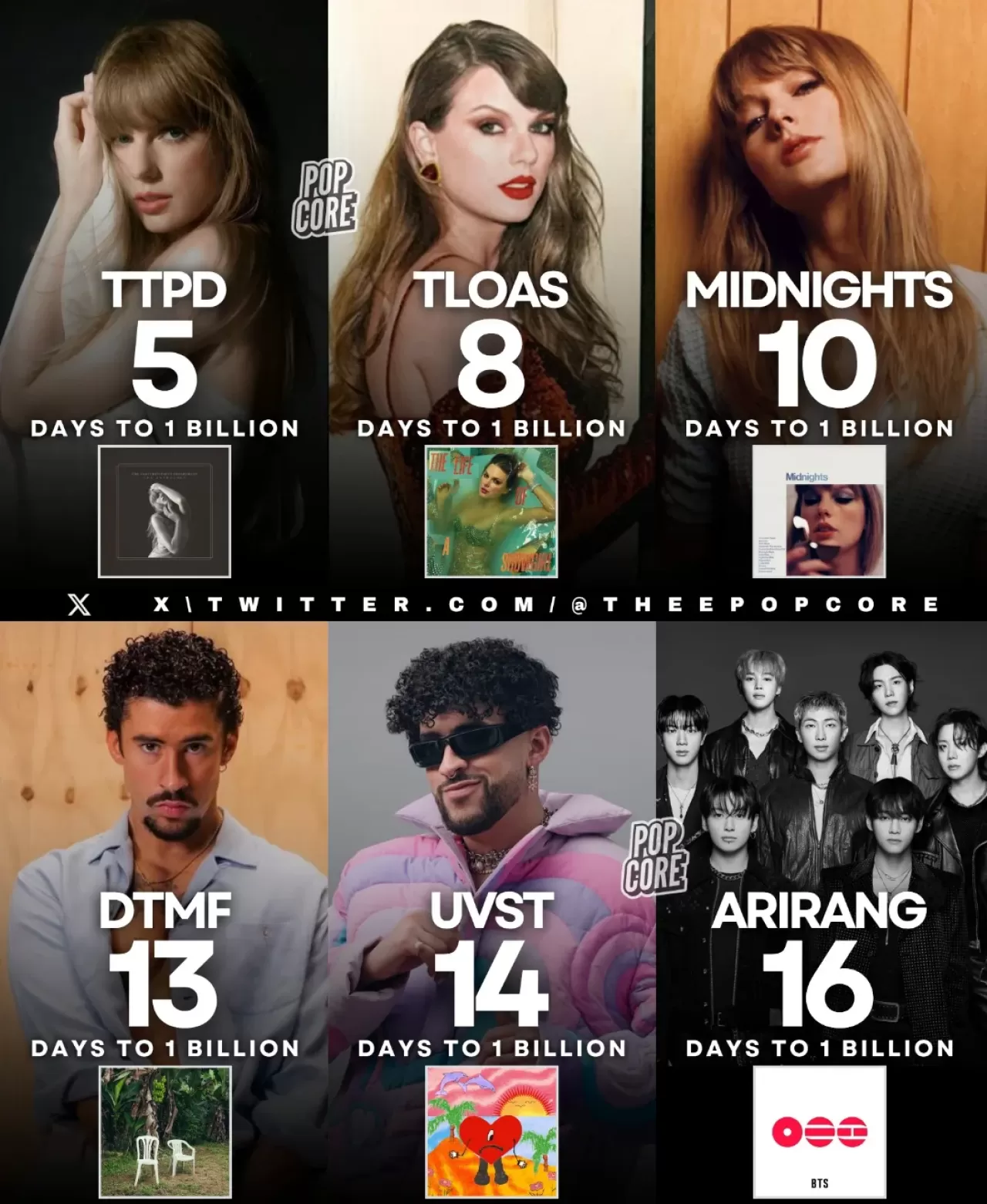 BTS, Spotify'da 1 Milyar Dinlenmeyi En Hızlı Aşan Grup Oldu