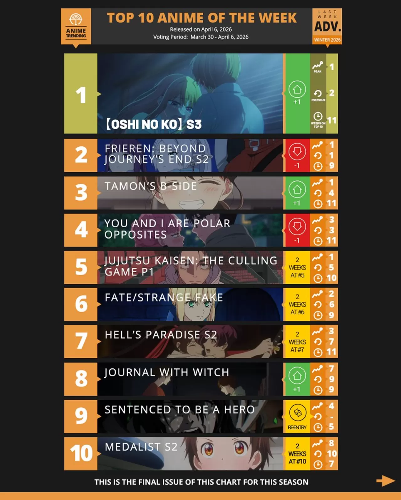 Winter 2026 Anime Sezonu: 11. Haftanın En Popüler Animesi