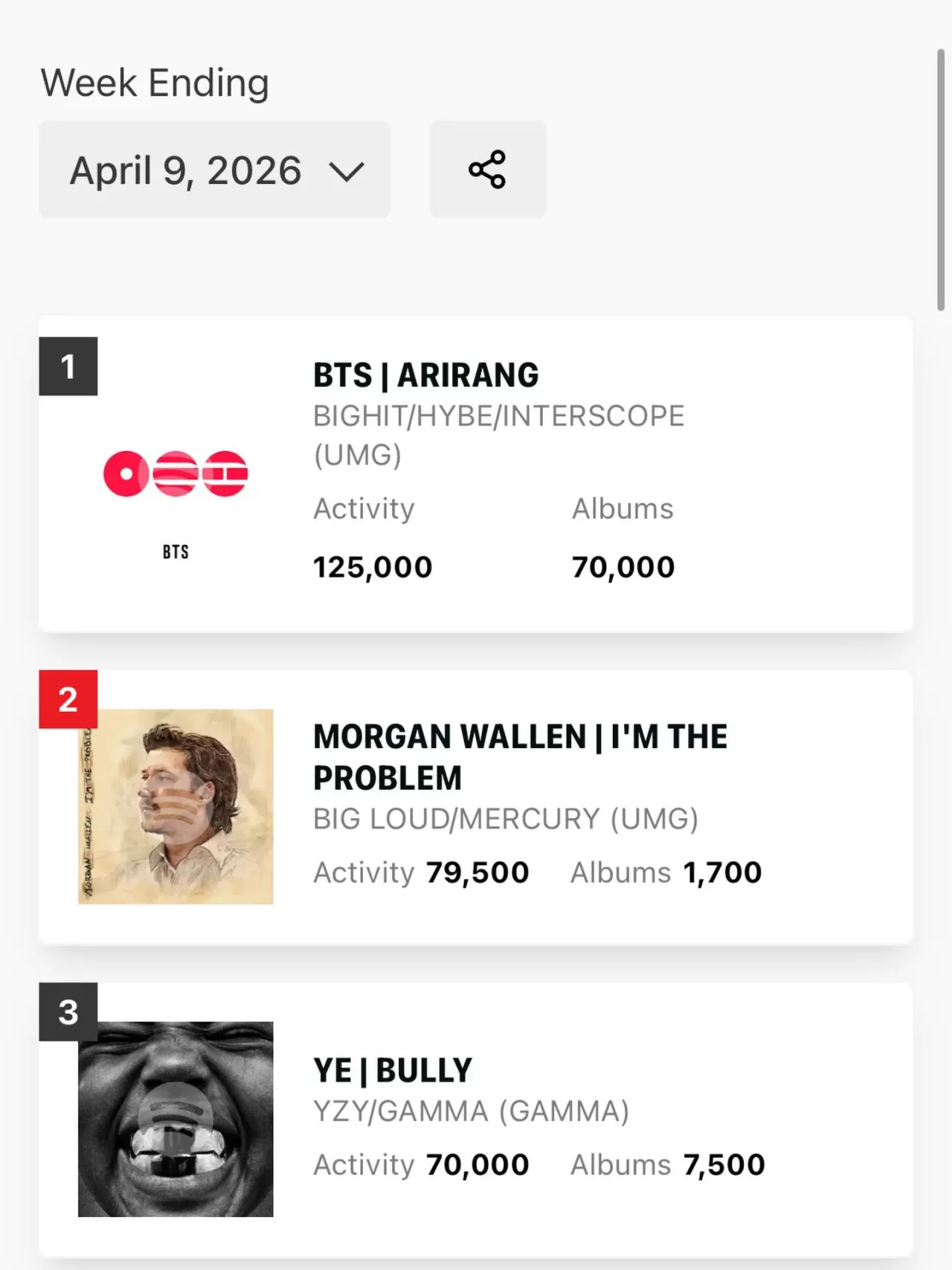 BTS ARIRANG 3. Haftada da Zirveyi Hedefliyor: 125 Bin Satış