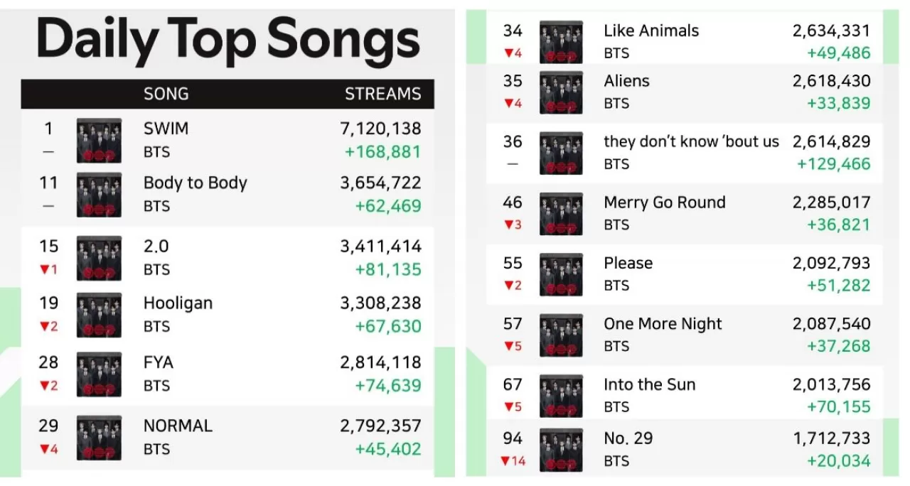 BTS'nin Albümündeki Tüm Şarkılar Bugün Artış Yaşadı