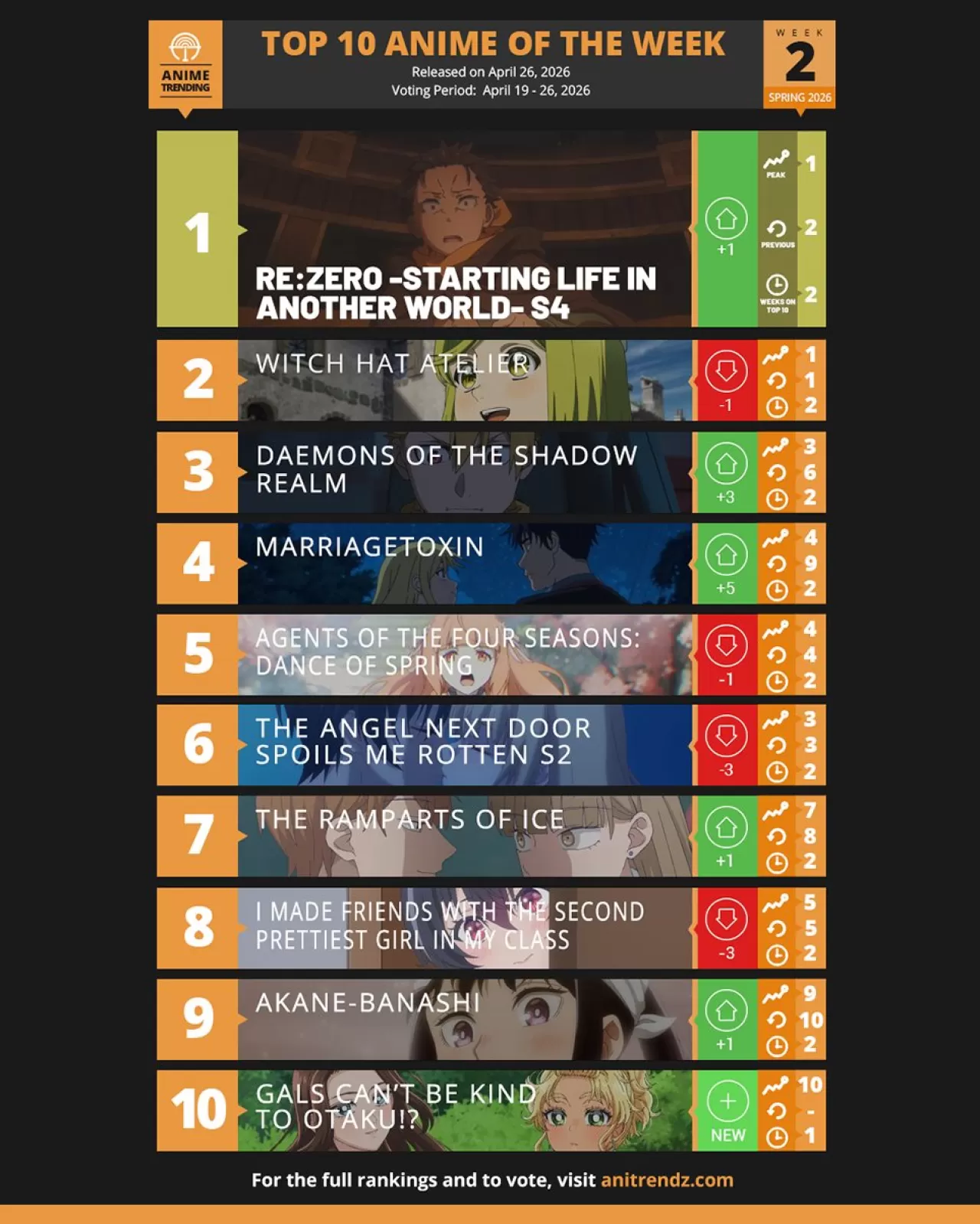 Spring 2026 Anime Sezonunda İzleyici Oylarıyla Belirlenen Haftanın Top 10 Anime'si Açıklandı