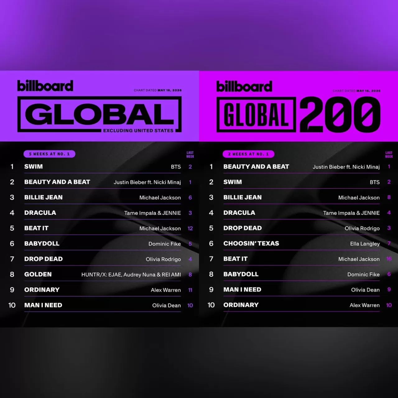 BTS'in SWIM Şarkısı Billboard Global Listesinde Tekrar 1 Numara