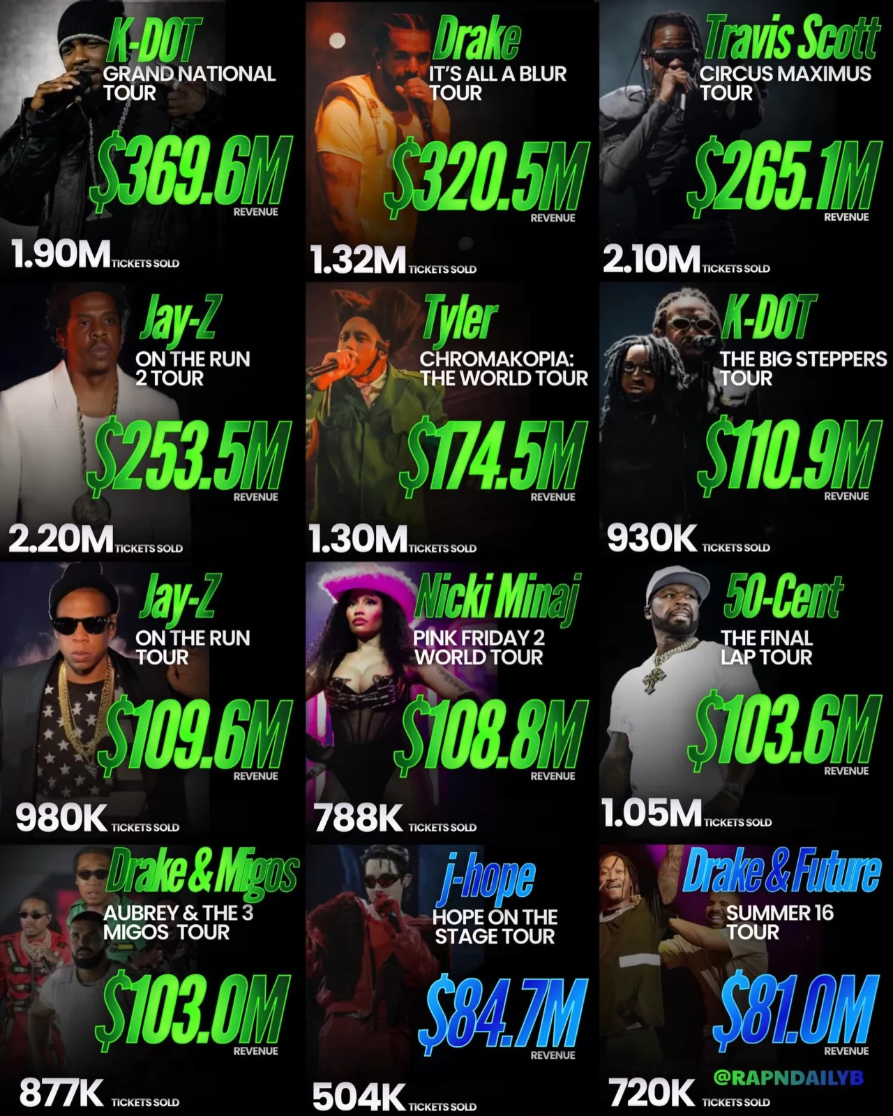 BTS, Tüm Zamanların En Yüksek Gişe Hasılatı Yapan Rap Grubu Oldu