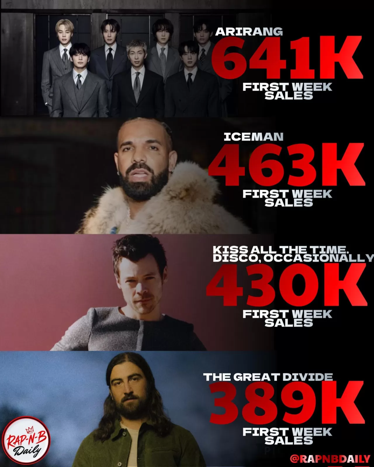 BTS Billboard 200'de 2026'nın En Büyük Albüm Debutları Arasında Yer Aldı