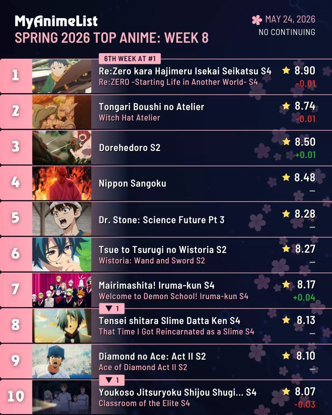 2026 Bahar Anime Sezonu Ortası: MAL'de En Çok Konuşulan 15 Seri