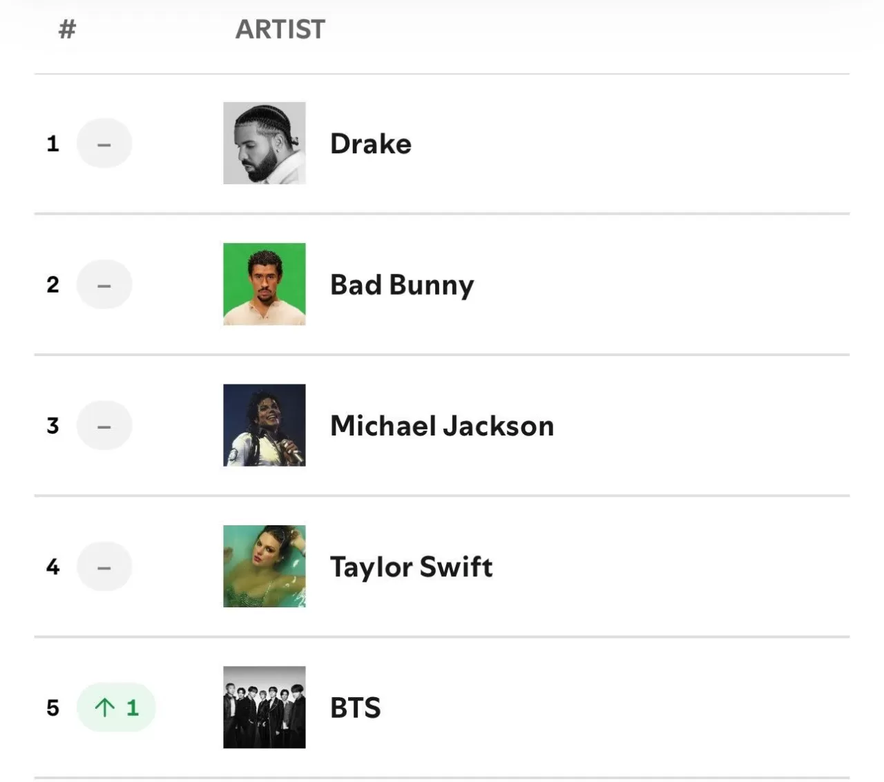 BTS, Spotify Global Günlük Sanatçılar Listesi'nde İlk 5'e Geri Döndü