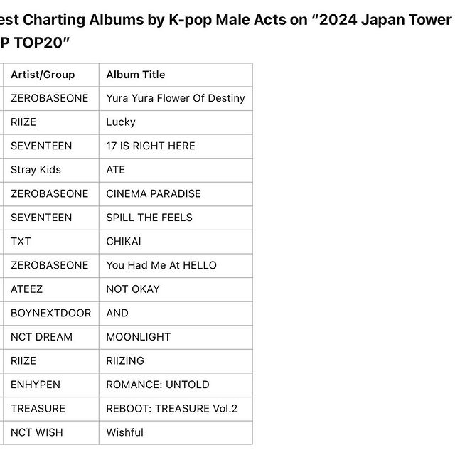 Japonya'da Tower Records'un Açıkladığı 2024 KPOP TOP20 Listesi