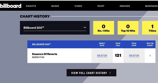 EXO Üyesi Baekhyun'ın Albümü Billboard Listelerinde Yükselişe Geçti