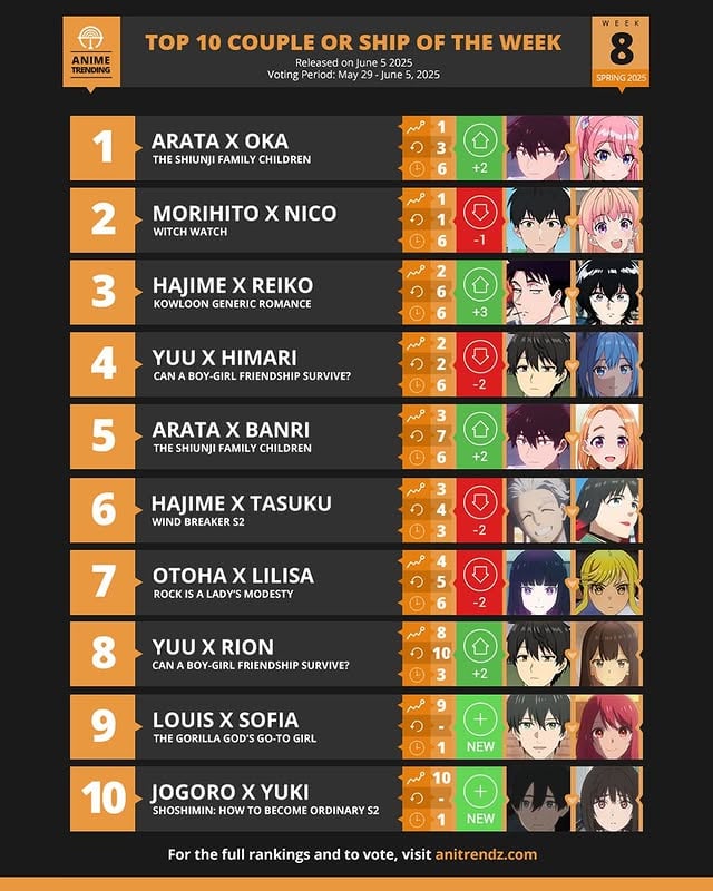 İlkbahar 2025 Anime Sezonunun En Popüler Çiftleri Belirlendi
